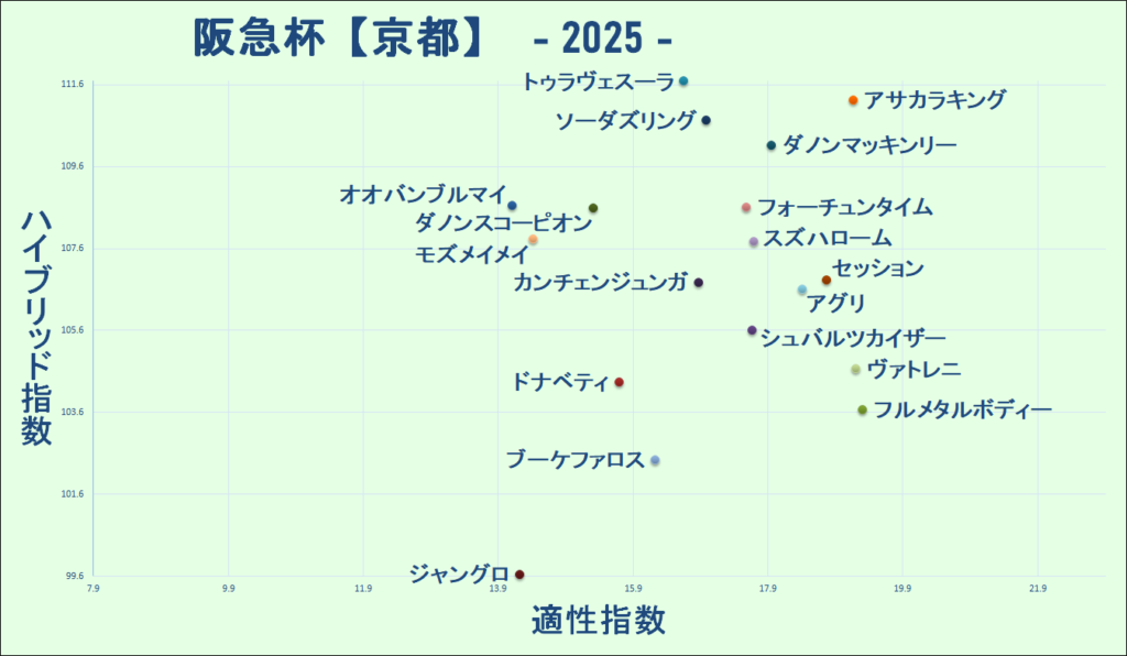 2025　阪急杯　マトリクス